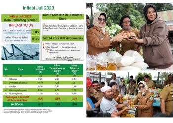 Tim Pengendalian Inflasi Daerah (TPID) Kota Pematang Siantar di bawah kepemimpinan dr Susanti Dewayani SpA berhasil mengendalikan inflasi di kota Pematang Siantar Periode 2023 dengan inflasi sebesar 0,10 persen, terendah dari 5 kota di Sumut. ( Nawasenanews.com/ Ist)